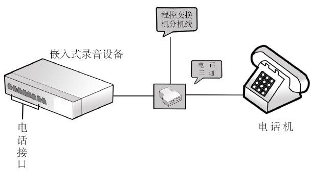 嵌入式电话录音设备连接